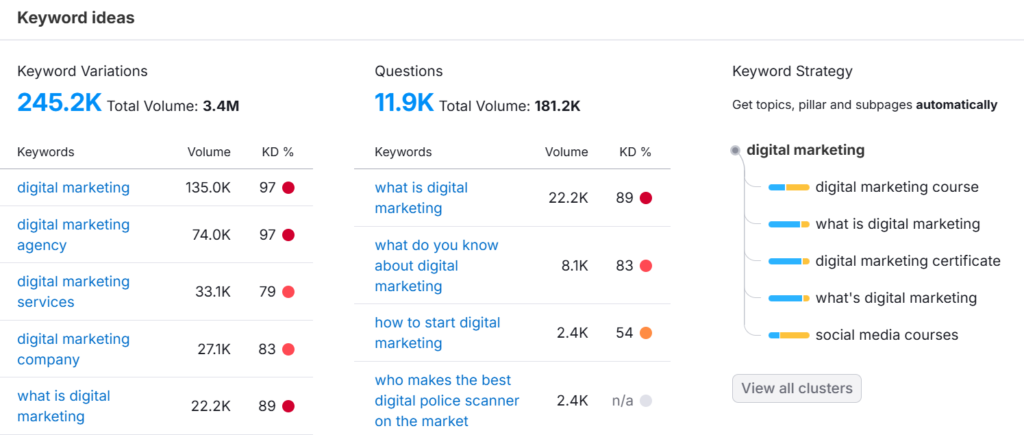 Keyword research dashboard showing popular search terms and user search volume.